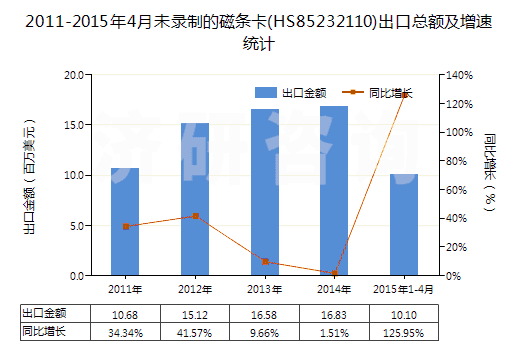 2011-2015年4月未錄制的磁條卡(HS85232110)出口總額及增速統(tǒng)計(jì)